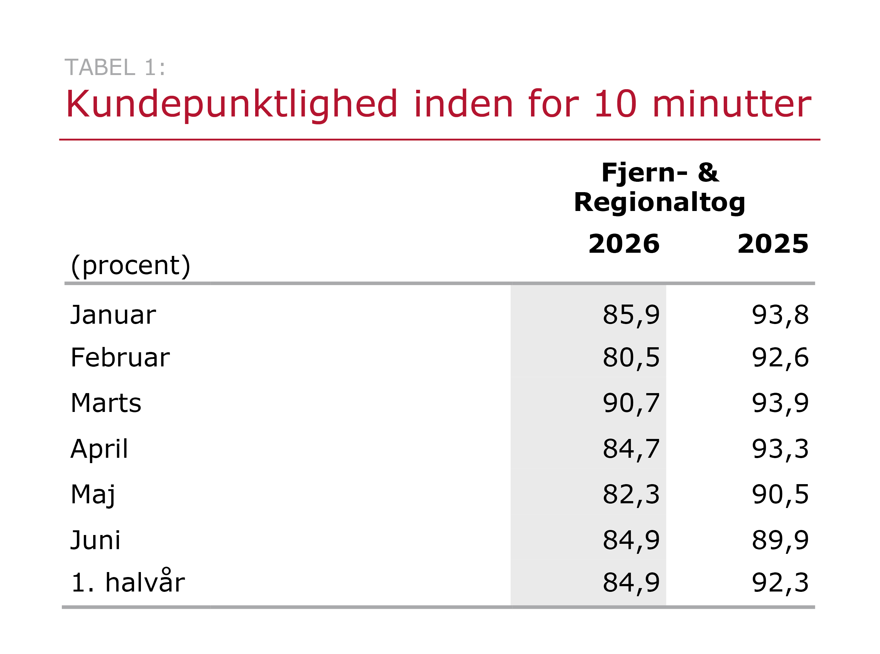 2026.Halvår.Kundepunktlighed.9.59.jpg