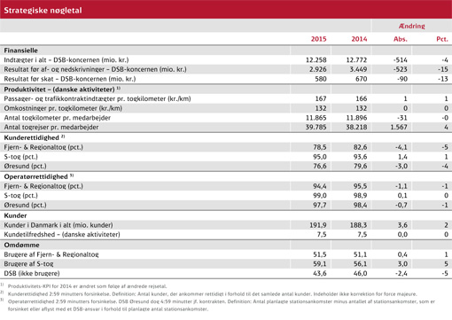 Strategiske nøgletal for Årsregnskab 2015